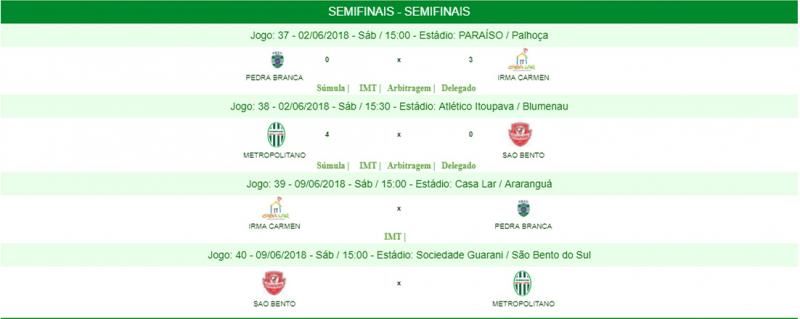 Resultados da 1º Jogo da Semi-Final Campeonato Catarinense