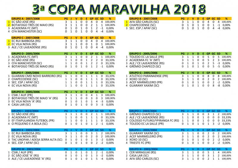 Tabelas da 3º Copa Maravilha