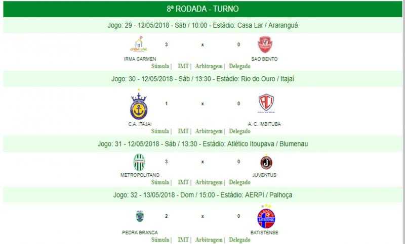 Resultados da 8ª rodada Campeonato Catarinense
